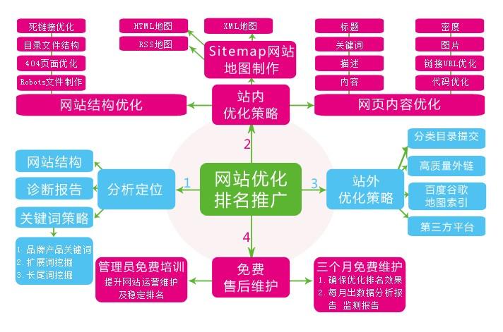 项目优化seo推广 （seo推广如何优化）