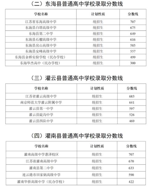 2023连云港高中录取分数线 (2023连云港花果山游玩攻略)