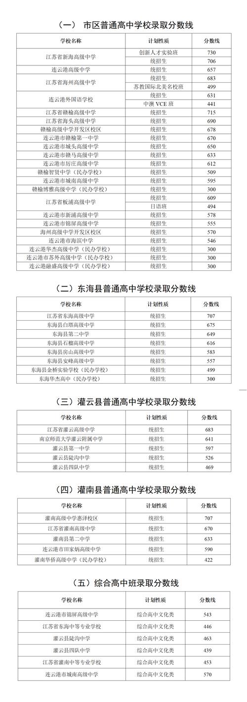 2023连云港高中录取分数线 (2023连云港花果山游玩攻略)