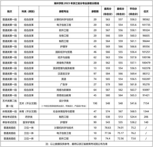 2023湖州学院录取分数线 (2023湖州露营过夜地点推荐)