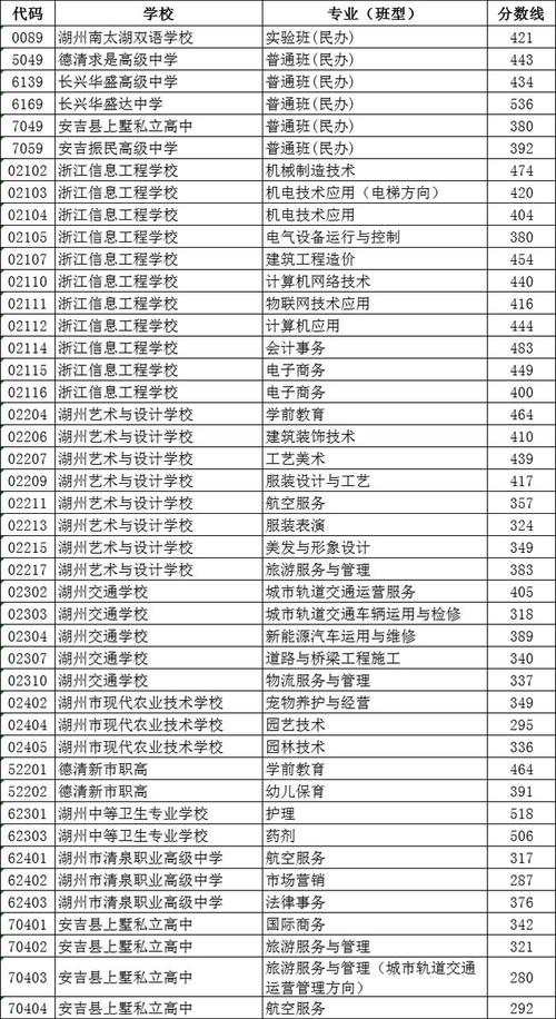 2023湖州学院录取分数线 (2023湖州露营过夜地点推荐)