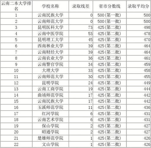 云南二本院校有哪些学校 (云南二本院校)