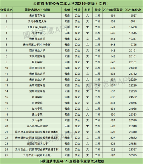 云南二本院校有哪些学校 (云南二本院校)